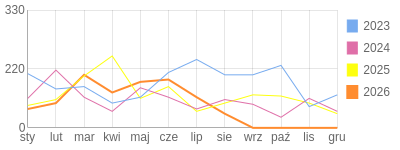 Wykres roczny blog rowerowy meak.bikestats.pl